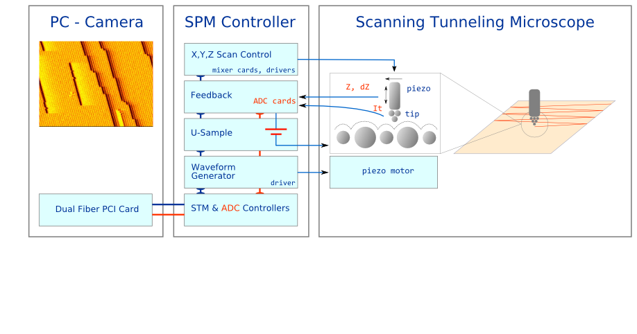 Concept: Camera Program in Typical STM Measurement Setup